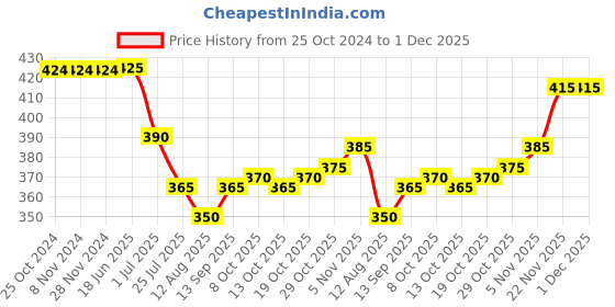 firstcry.com Honeyhap Premium Cotton Elastane Full Sleeves Solid Colour Top with Bio Finish - Anemone Maroon honeyhap Price History Graph from 25 Oct 2024 to 30 Nov 2025
