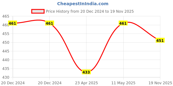 firstcry.com Honeyhap Premium Cotton Elastane Full Sleeves Solid Colour Top with Bio Finish - Anemone Maroon honeyhap Price History Graph from 20 Dec 2024 to 19 Nov 2025