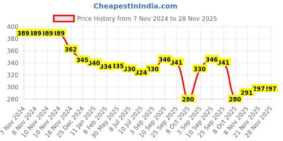 firstcry.com Honeyhap Premium Cotton Elastane Knit Bio Finish Singlet Sleeves Slips with Floral Print Pack of 2 - Barley Pink & High Risk Red honeyhap Price History Graph from 7 Nov 2024 to 28 Nov 2025