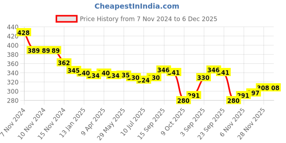 firstcry.com Honeyhap Premium Cotton Elastane Knit Bio Finish Singlet Sleeves Slips with Floral Print Pack of 2 - Barley Pink & High Risk Red honeyhap Price History Graph from 7 Nov 2024 to 5 Dec 2025