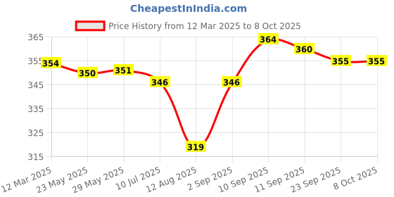 firstcry.com Honeyhap Premium Cotton Elastane Knit Bio FinishHipsters with Polka Dots & Cherry Print Pack of 3 - High Risk Red Salmon Buff & Bright White honeyhap Price History Graph from 12 Mar 2025 to 7 Oct 2025