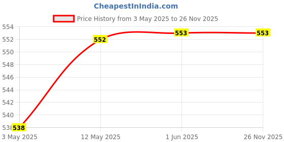 firstcry.com Honeyhap Premium Cotton Elastane Knit Full Length Floral Print Leggings With Bio Finish Pack Of 2-Ropical Breeze Bright White Banan Brilliant Blue High Risk Red honeyhap Price History Graph from 3 May 2025 to 25 Nov 2025
