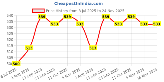 firstcry.com Honeyhap Premium Cotton Elastane Knit Full Length Leggings With Floral Print Pack Of 2 - Prism Pink honeyhap Price History Graph from 8 Jul 2025 to 24 Nov 2025