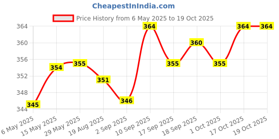 firstcry.com Honeyhap Premium Cotton Elastane Knit Hipster Panties With Butterfly & Floral Print Pack Of 3- Bright White Spun Sugar & Navy Peony honeyhap Price History Graph from 6 May 2025 to 18 Oct 2025