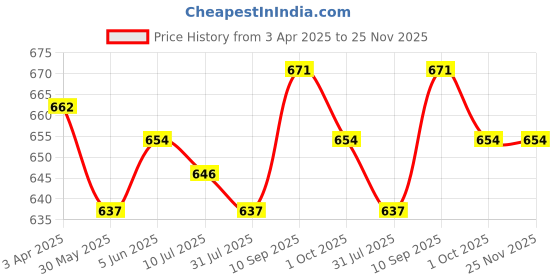 firstcry.com Honeyhap Premium Cotton Elastane Knit Leggings With Floral Print Pack Of 2 - Prism & Fandango Pink honeyhap Price History Graph from 3 Apr 2025 to 25 Nov 2025