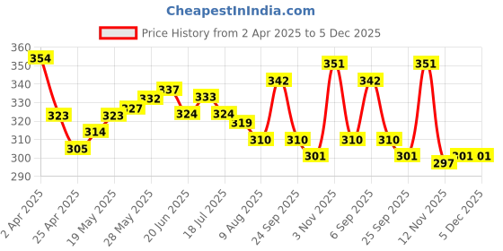 firstcry.com Honeyhap Premium Cotton Elastane Knit Panties With Cherry & Polka Dots Print Pack Of 3 - Green Bright White & High Risk Red honeyhap Price History Graph from 2 Apr 2025 to 5 Dec 2025