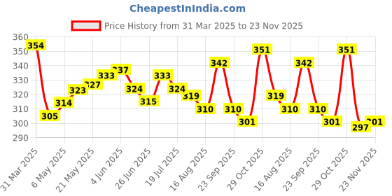 firstcry.com Honeyhap Premium Cotton Elastane Knit Panties With Cherry & Polka Dots Print Pack Of 3 - Green Bright White & High Risk Red honeyhap Price History Graph from 31 Mar 2025 to 23 Nov 2025