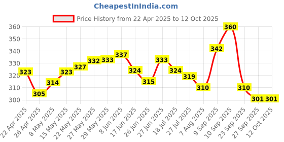 firstcry.com Honeyhap Premium Cotton Elastane Knit Panties With Cherry & Polka Dots Print Pack Of 3 - Green Bright White & High Risk Red honeyhap Price History Graph from 22 Apr 2025 to 11 Oct 2025