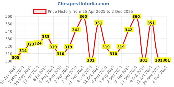 firstcry.com Honeyhap Premium Cotton Elastane Knit Panties With Cherry & Polka Dots Print Pack Of 3 - Green Bright White & High Risk Red honeyhap Price History Graph from 25 Apr 2025 to 2 Dec 2025