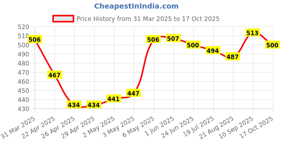 firstcry.com Honeyhap Premium Cotton Elastane Knit Panties With Polka Dots & Cherry Print Pack Of 5 - Bright White Fandango Pink & Navy Peony honeyhap Price History Graph from 31 Mar 2025 to 17 Oct 2025