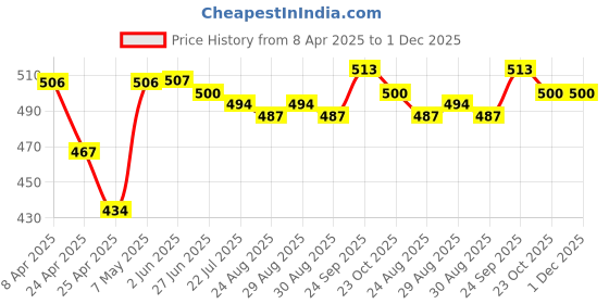 firstcry.com Honeyhap Premium Cotton Elastane Knit Panties With Polka Dots & Cherry Print Pack Of 5 - Bright White Fandango Pink & Navy Peony honeyhap Price History Graph from 8 Apr 2025 to 30 Nov 2025