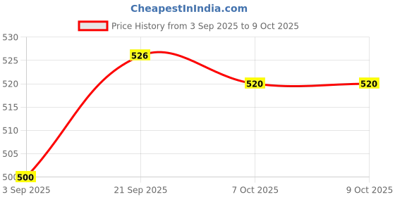 firstcry.com Honeyhap Premium Cotton Elastane Knit Panties With Polka Dots & Cherry Print Pack Of 5 - Multicolour honeyhap Price History Graph from 3 Sep 2025 to 9 Oct 2025