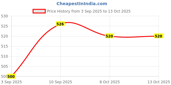 firstcry.com Honeyhap Premium Cotton Elastane Knit Panties With Polka Dots & Cherry Print Pack Of 5 - Multicolour honeyhap Price History Graph from 3 Sep 2025 to 13 Oct 2025