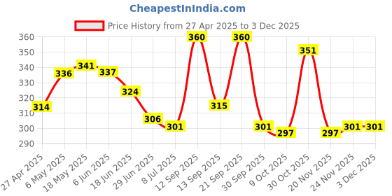firstcry.com Honeyhap Premium Cotton Elastane Knit Panties With Polka Dots Print Pack of 3 - Risk Red Navy Peoney & Fadango Pink honeyhap Price History Graph from 27 Apr 2025 to 2 Dec 2025