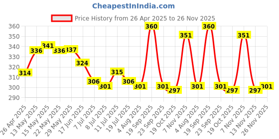 firstcry.com Honeyhap Premium Cotton Elastane Knit Panties With Polka Dots Print Pack of 3 - Risk Red Navy Peoney & Fadango Pink honeyhap Price History Graph from 26 Apr 2025 to 26 Nov 2025