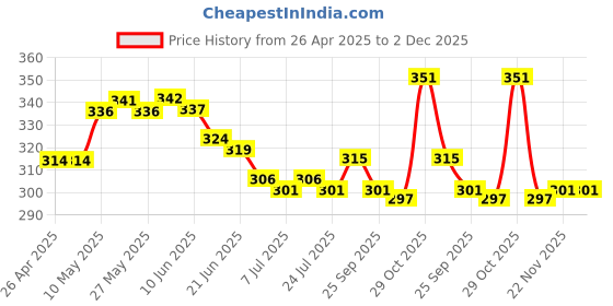 firstcry.com Honeyhap Premium Cotton Elastane Knit Panties With Polka Dots Print Pack of 3 - Risk Red Navy Peoney & Fadango Pink honeyhap Price History Graph from 26 Apr 2025 to 2 Dec 2025