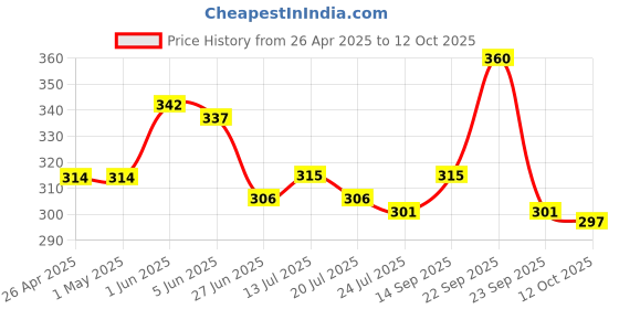 firstcry.com Honeyhap Premium Cotton Elastane Knit Panties With Polka Dots Print Pack of 3 - Risk Red Navy Peoney & Fadango Pink honeyhap Price History Graph from 26 Apr 2025 to 12 Oct 2025