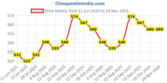 firstcry.com Honeyhap Premium Cotton Elastane Knit Sleeveless Polka Dot & Floral Printed Slips Pack of 3 - Navy Peony Bright White & Fandango Pink honeyhap Price History Graph from 11 Jun 2025 to 29 Nov 2025