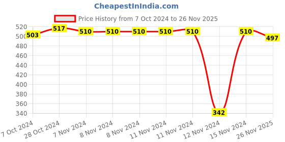 firstcry.com Honeyhap Premium  Cotton Elastane Knit Sleeveless Set of Vests With Bio Finish  Solid Striped & Yree Print  Pack of 3   - Bright White Charlock Yellow &  Malibu Blue honeyhap Price History Graph from 7 Oct 2024 to 26 Nov 2025