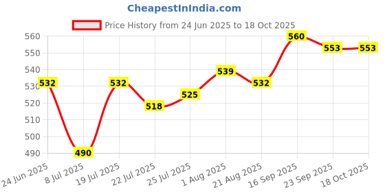 firstcry.com Honeyhap Premium Cotton Elastane Knit Sleeveless Solid & Cheery Printed Slips With Bio Finish Pack of 3 - High Risk Red & Bright White honeyhap Price History Graph from 24 Jun 2025 to 17 Oct 2025