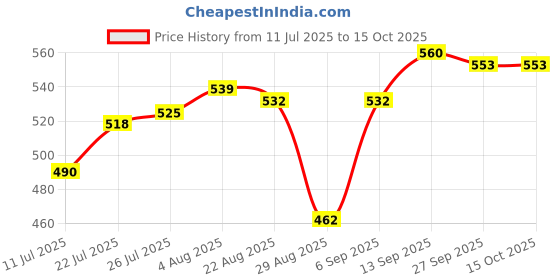 firstcry.com Honeyhap Premium Cotton Elastane Knit Sleeveless Solid & Cheery Printed Slips With Bio Finish Pack of 3 - High Risk Red & Bright White honeyhap Price History Graph from 11 Jul 2025 to 15 Oct 2025