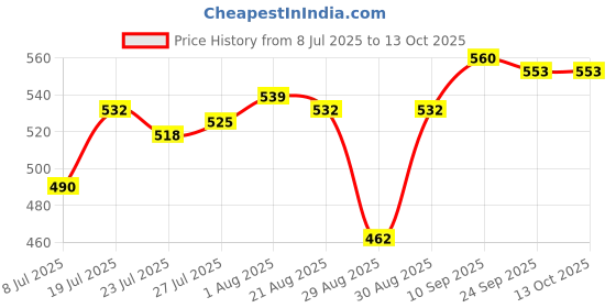 firstcry.com Honeyhap Premium Cotton Elastane Knit Sleeveless Solid & Cheery Printed Slips With Bio Finish Pack of 3 - High Risk Red & Bright White honeyhap Price History Graph from 8 Jul 2025 to 12 Oct 2025