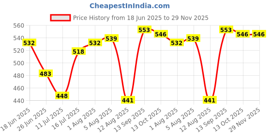 firstcry.com Honeyhap Premium Cotton Elastane Knit Sleeveless Solid & Floral Printed Slips With Bio Finish Pack of 3 - Navy Peony Sachet Pink & Tander Touch honeyhap Price History Graph from 18 Jun 2025 to 28 Nov 2025