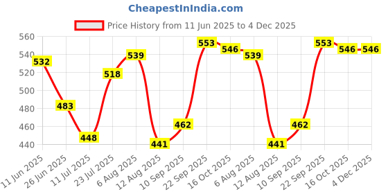 firstcry.com Honeyhap Premium Cotton Elastane Knit Sleeveless Solid & Floral Printed Slips With Bio Finish Pack of 3 - Navy Peony Sachet Pink & Tander Touch honeyhap Price History Graph from 11 Jun 2025 to 4 Dec 2025