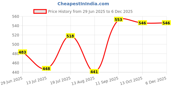 firstcry.com Honeyhap Premium Cotton Elastane Knit Sleeveless Solid & Floral Printed Slips With Bio Finish Pack of 3 - Navy Peony Sachet Pink & Tander Touch honeyhap Price History Graph from 29 Jun 2025 to 5 Dec 2025