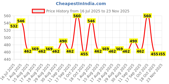 firstcry.com Honeyhap Premium Cotton Elastane Knit Sleeveless Solid & Floral Printed Slips With Bio Finish Pack of 3 - Tander Touch Navy Peony & Fandango Pink honeyhap Price History Graph from 16 Jul 2025 to 23 Nov 2025