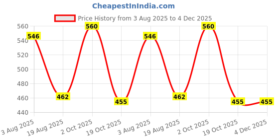 firstcry.com Honeyhap Premium Cotton Elastane Knit Sleeveless Solid & Floral Printed Slips With Bio Finish Pack of 3 - Tander Touch Navy Peony & Fandango Pink honeyhap Price History Graph from 3 Aug 2025 to 3 Dec 2025