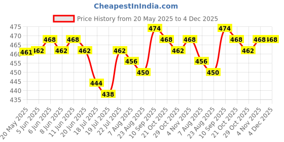 firstcry.com Honeyhap Premium Cotton Elastane Knit Sleeveless Vests With Bio Finish Dino Print Pack Of 3 - Snapdragon Bright White & Navy Peony honeyhap Price History Graph from 20 May 2025 to 4 Dec 2025