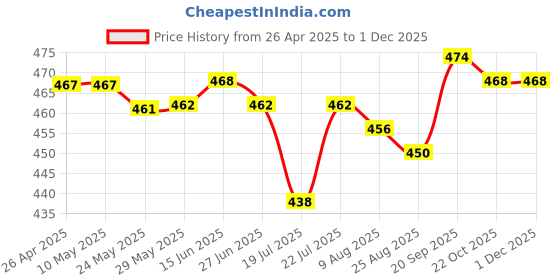 firstcry.com Honeyhap Premium Cotton Elastane Knit Sleeveless Vests With Bio Finish Dino Print Pack Of 3 - Snapdragon Bright White & Navy Peony honeyhap Price History Graph from 26 Apr 2025 to 30 Nov 2025