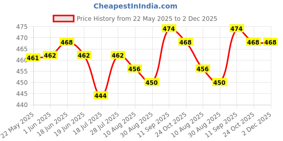 firstcry.com Honeyhap Premium Cotton Elastane Knit Sleeveless Vests With Bio Finish Dino Print Pack Of 3 - Snapdragon Bright White & Navy Peony honeyhap Price History Graph from 22 May 2025 to 2 Dec 2025