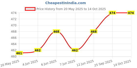 firstcry.com Honeyhap Premium Cotton Elastane Knit Sleeveless Vests With Bio Finish Dino Print Pack Of 3 - Snapdragon Bright White & Navy Peony honeyhap Price History Graph from 20 May 2025 to 14 Oct 2025