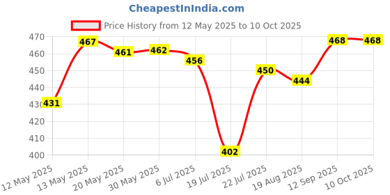 firstcry.com Honeyhap Premium Cotton Elastane Knit Sleeveless Vests With Bio Finish Stripes & Skateboard Print Pack Of 3 - Bright White Kiwi Colada & High Risk honeyhap Price History Graph from 12 May 2025 to 10 Oct 2025