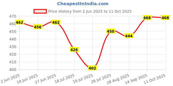 firstcry.com Honeyhap Premium Cotton Elastane Knit Sleeveless Vests With Bio Finish Stripes & Skateboard Print Pack Of 3 - Bright White Kiwi Colada & High Risk honeyhap Price History Graph from 2 Jun 2025 to 11 Oct 2025