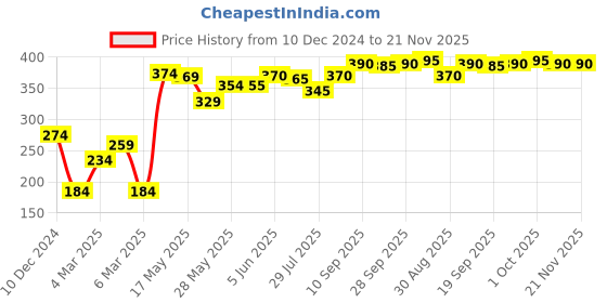 firstcry.com Honeyhap Premium Cotton Elastane Knit Super Soft Stretchable Striped & Star Printed Trunks with Silvadur Antimicrobial Finish Pack of 3 - Ecru Melange Bright White & Old Gold honeyhap Price History Graph from 10 Dec 2024 to 20 Nov 2025