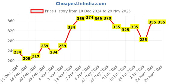 firstcry.com Honeyhap Premium Cotton Elastane Knit Super Soft Stretchable Striped Trunks with Silvadur Antimicrobial Finish Pack of 3 - Bright White Azure Blue & Navy Peony honeyhap Price History Graph from 10 Dec 2024 to 28 Nov 2025