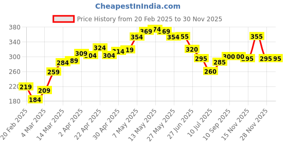 firstcry.com Honeyhap Premium Cotton Elastane Knit Super Soft Stretchable Striped Trunks with Silvadur Antimicrobial Finish Pack of 3 - Bright White Tender Shoots & Navy Peony honeyhap Price History Graph from 20 Feb 2025 to 30 Nov 2025