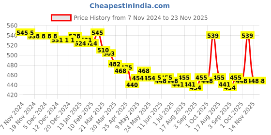firstcry.com Honeyhap Premium Cotton Elastane Knit with Bio Finish Panties Floral & Polka Dot Print Pack of 5 -Bright White & Cream Puff & Navy Peony & Popcorn & Barely Pink honeyhap Price History Graph from 7 Nov 2024 to 22 Nov 2025