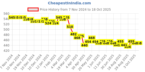 firstcry.com Honeyhap Premium Cotton Elastane Knit with Bio Finish Panties Floral & Polka Dot Print Pack of 5 -Bright White & Cream Puff & Navy Peony & Popcorn & Barely Pink honeyhap Price History Graph from 7 Nov 2024 to 18 Oct 2025