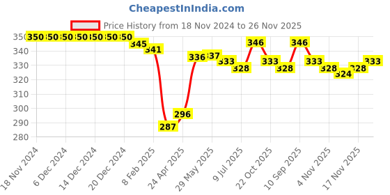 firstcry.com Honeyhap Premium Cotton Elastane Knit with Bio Finish Panties Floral Print Pack of 3 -Barely Pink Lavender & Sunny Lime honeyhap Price History Graph from 18 Nov 2024 to 26 Nov 2025