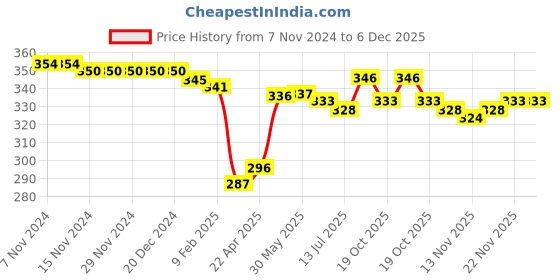 firstcry.com Honeyhap Premium Cotton Elastane Knit with Bio Finish Panties Floral Print Pack of 3 -Barely Pink Lavender & Sunny Lime honeyhap Price History Graph from 7 Nov 2024 to 5 Dec 2025