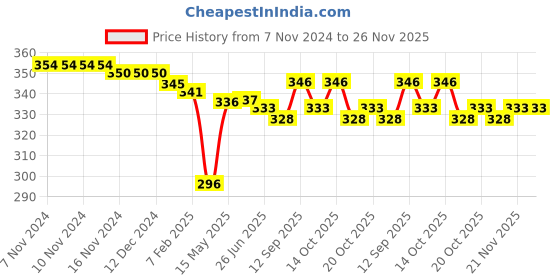 firstcry.com Honeyhap Premium Cotton Elastane Knit with Bio Finish Panties Floral Print Pack of 3 -Barely Pink Lavender & Sunny Lime honeyhap Price History Graph from 7 Nov 2024 to 25 Nov 2025