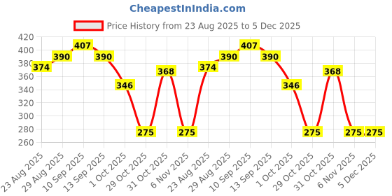 firstcry.com Honeyhap Premium Cotton Elastane Panties With Anti-Microbial Finish Pack of 3 - Pink Navy Coral honeyhap Price History Graph from 23 Aug 2025 to 5 Dec 2025