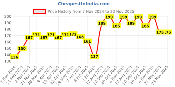 firstcry.com Honeyhap Premium Cotton Elastane Panties with Silvadur Antimicrobial Finish Floral Print Pack of 2 - Red Blue honeyhap Price History Graph from 7 Nov 2024 to 22 Nov 2025