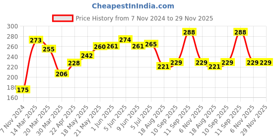 firstcry.com Honeyhap Premium Cotton Elastane Panties with Silvadur Antimicrobial Finish Floral Print Pack of 3 - Peach Blue honeyhap Price History Graph from 7 Nov 2024 to 28 Nov 2025