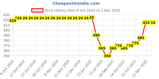 firstcry.com Honeyhap Premium Cotton Elastane Rib & Full Sleeves Solid Colour Top with Bio Finish - Anemone Maroon honeyhap Price History Graph from 9 Oct 2024 to 2 Dec 2025