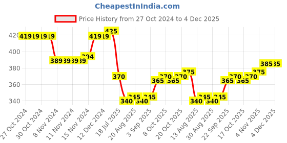 firstcry.com Honeyhap Premium Cotton Elastane Rib & Full Sleeves Solid Colour Top with Bio Finish - Pansy Violet honeyhap Price History Graph from 27 Oct 2024 to 4 Dec 2025